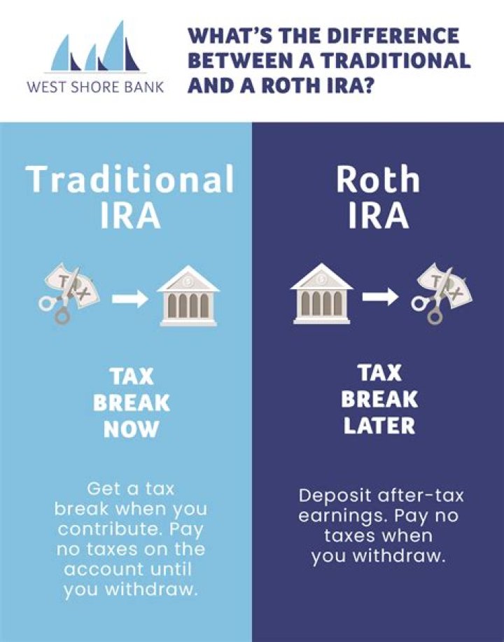 How much is a traditional IRA?
