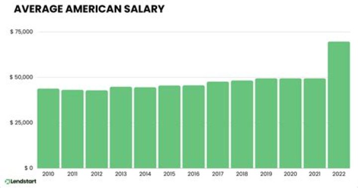 How much is average salary in Ghana?