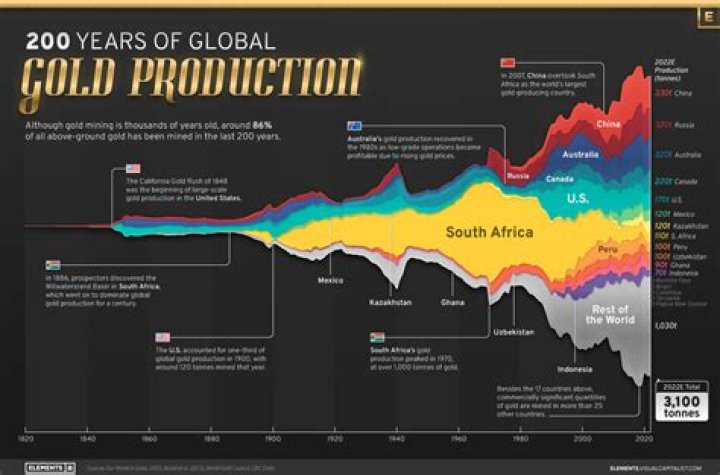 How much is gold share today?