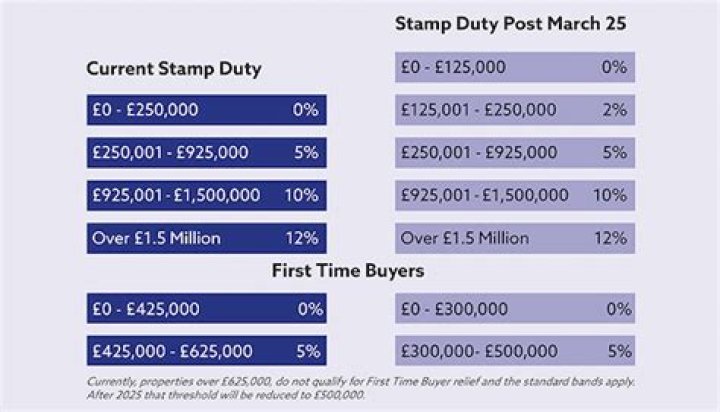 How much is stamp duty in the UK?