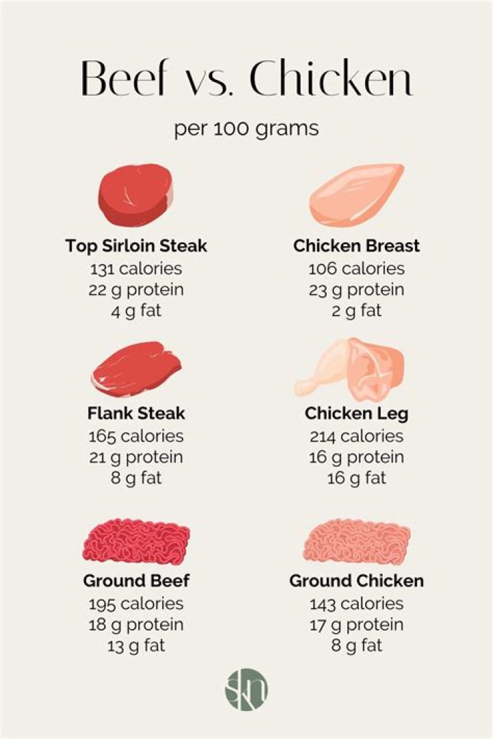 How much meat is on a human?