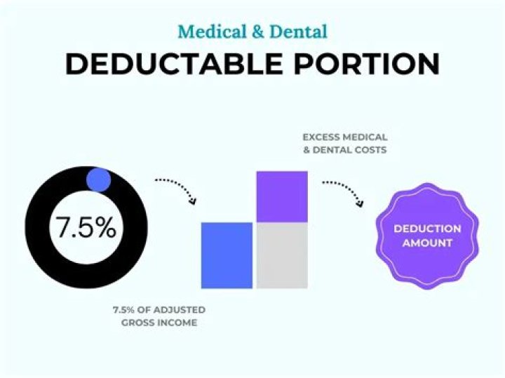 How much medical and dental expenses are deductible 2020?