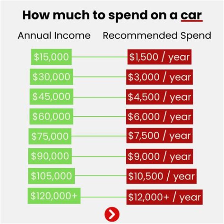 How much money should I have to buy a car?