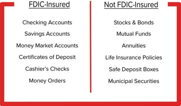 How much of your money is protected if a bank is FDIC-insured?
