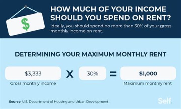 How much of your take home pay should you spend on rent each month?