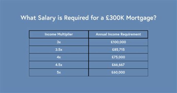 How much per month is a 300k mortgage?