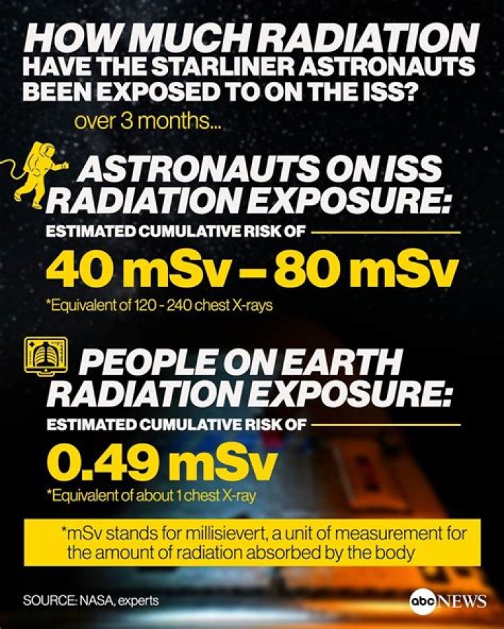 How much radiation do astronauts get?