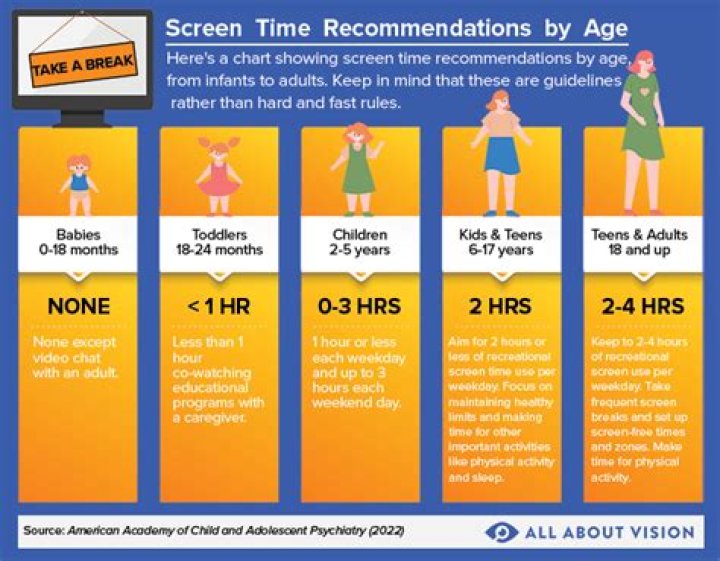 How much screen time should a 2 year old have?