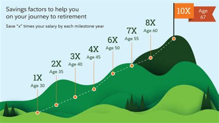 How Much Should 22 year old have saved?