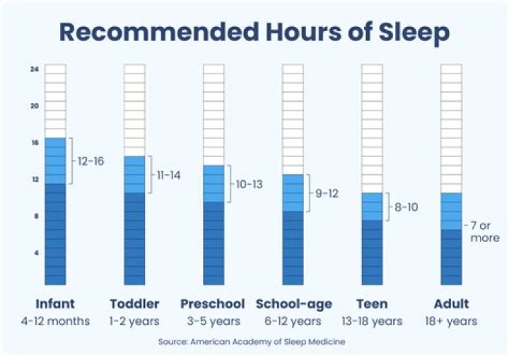 How much should a 2 yo sleep?