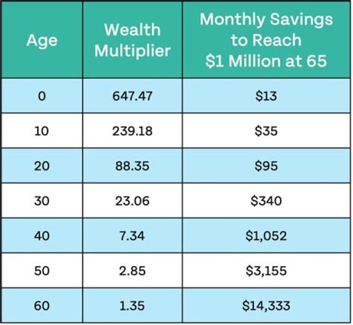 How much should a 25 have in savings?