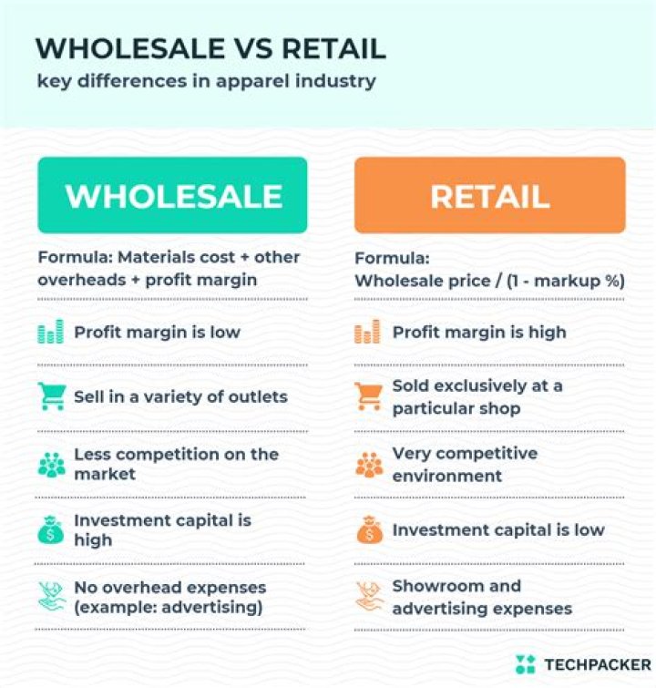 How much should a wholesale discount be?