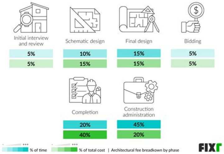 How much should architectural fees be?