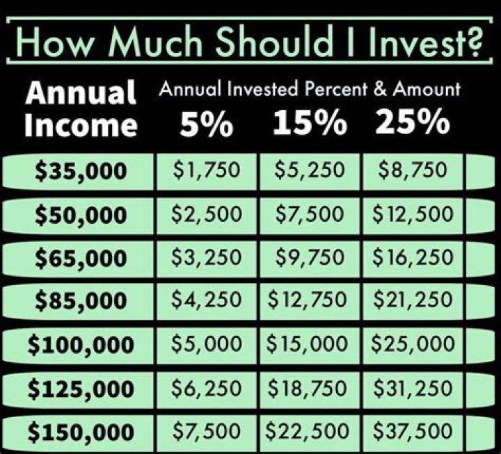 How much should be invested monthly?
