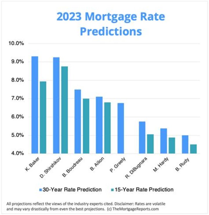 How much should interest rates drop to refinance?