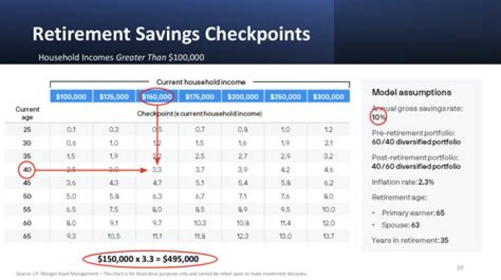 How much should you contribute monthly retirement?