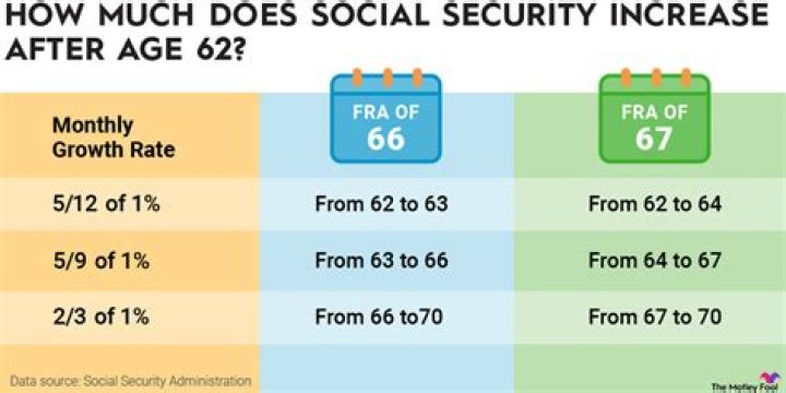How much Social Security do I get at age 63?