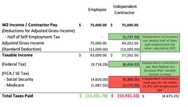 How much tax do I pay as an independent contractor?