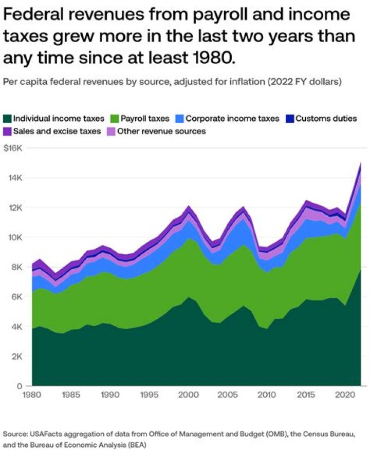 How much tax money did the government collect last year?