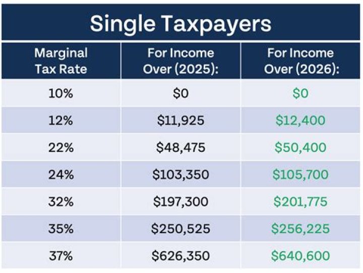 How much tax will they pay on their dividend income?