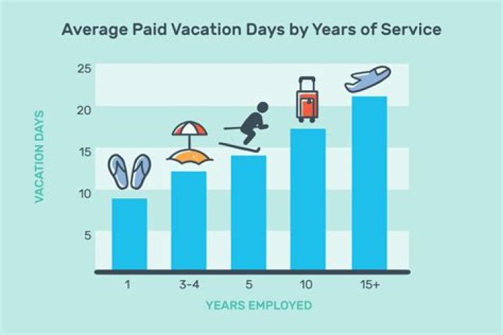 How much vacation time did peasants get?
