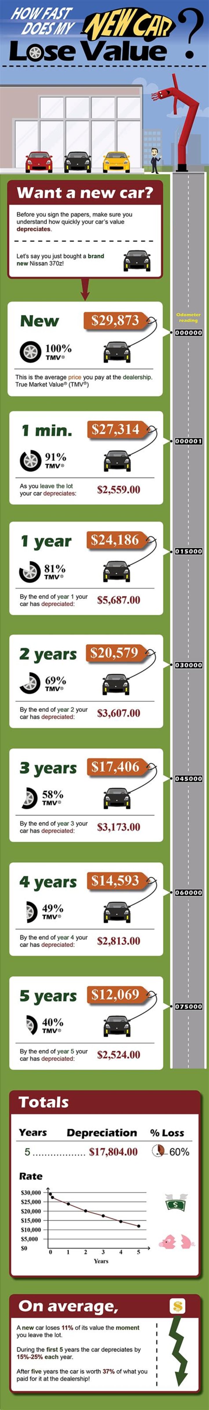 How much value does a car lose per 1000 miles?