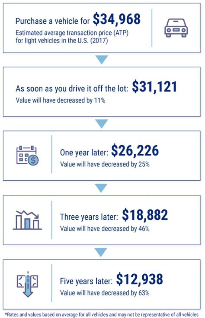 How much value does a truck lose per year?