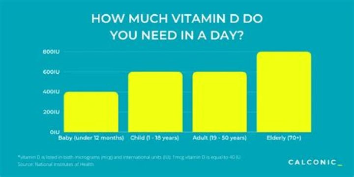 How much vitamin D can I take a day?