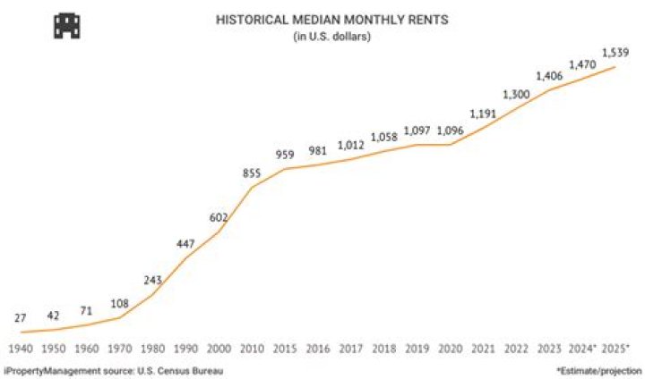 How much was rent in 2013?