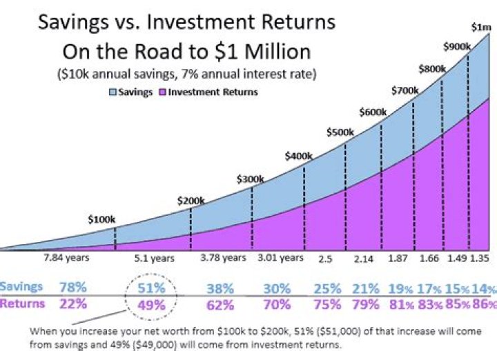 How much will a 200k investment be worth in 6 years?