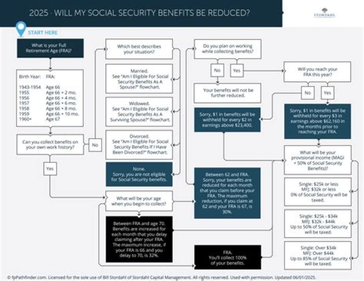 How much will my Social Security be reduced if I have a pension?