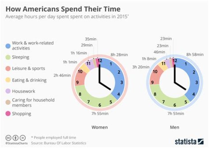How the average American spends their time?