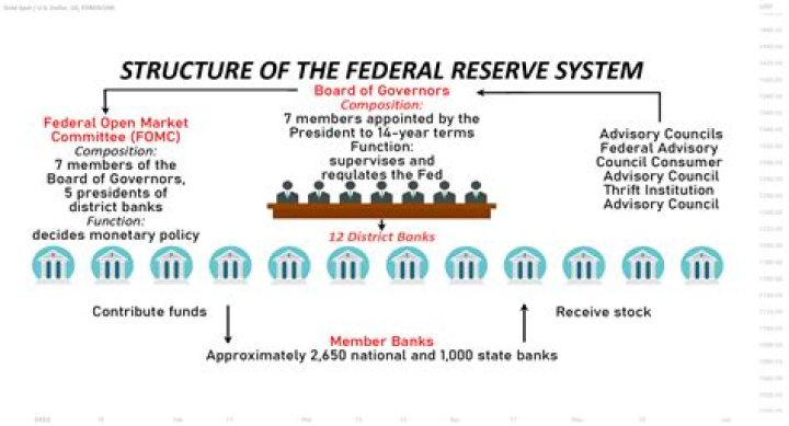 How the Fed reduces money supply?