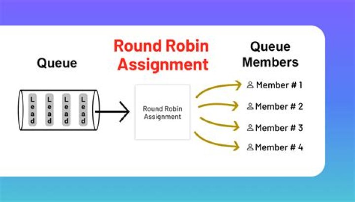 How to answer long questions about round robin algorithms?