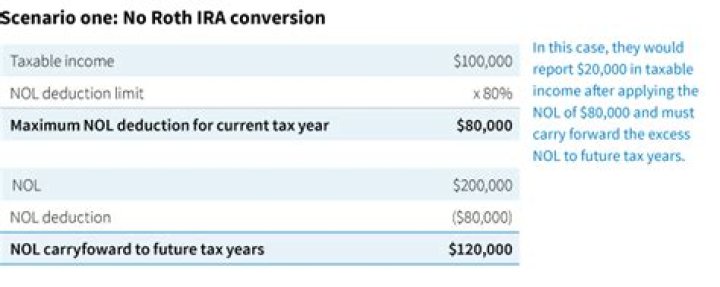 How to calculate NOL deduction?