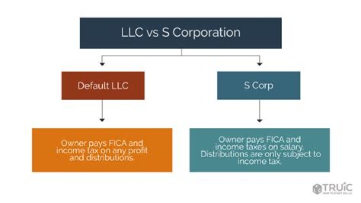 How to elect a LLC as a S corporation?