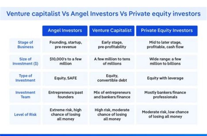 How to get angels to invest?