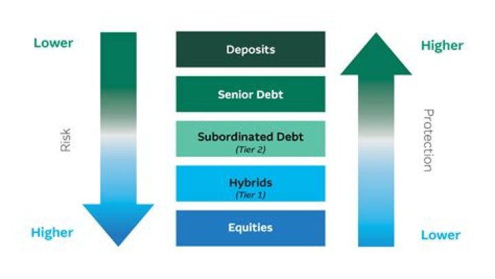 How would you determine the proper level of debt?
