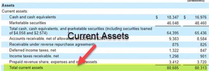 In what order are current assets listed?