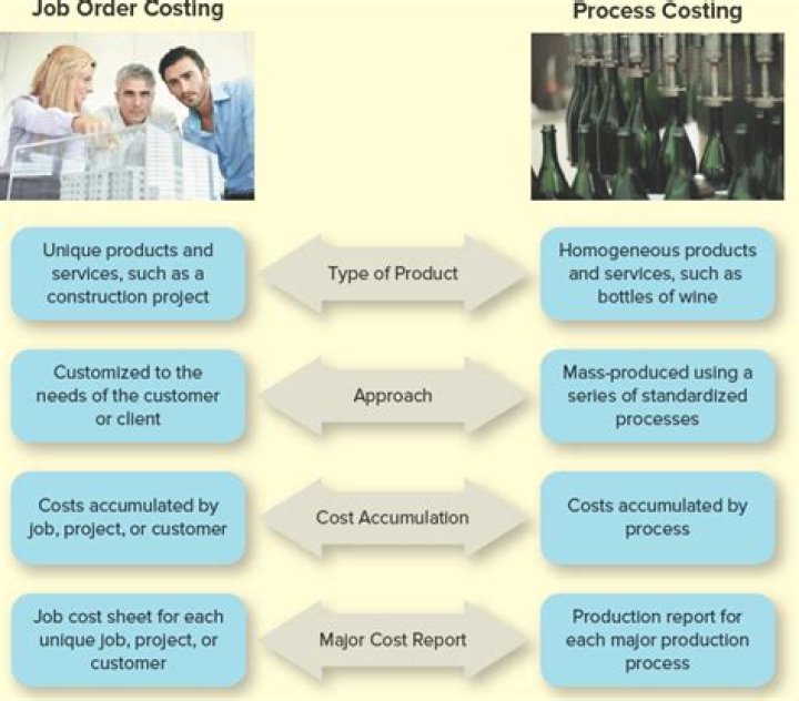 In what ways are job order costing and process costing similar?