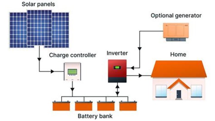 In what year was your solar power system installed?