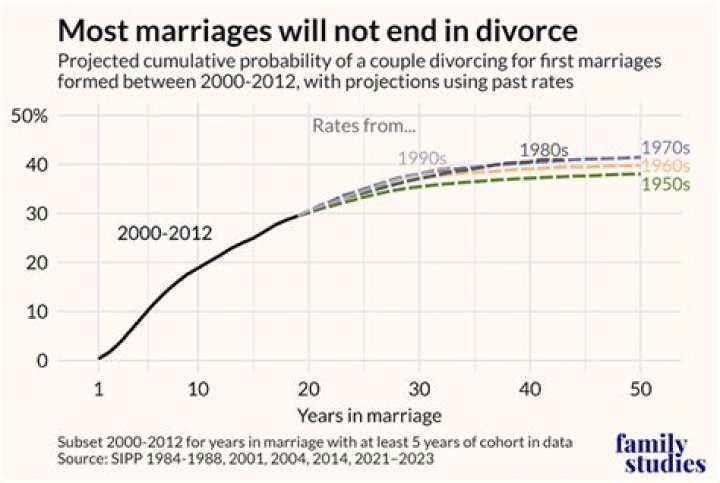In which year of marriage does divorce usually occur?