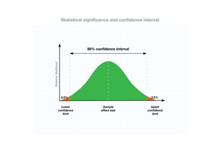 Is 0.10 statistically significant?