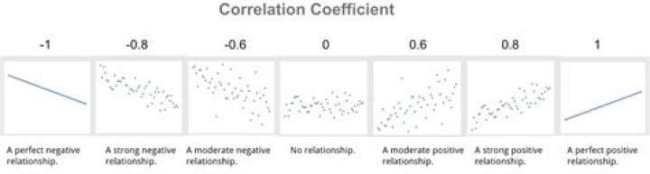 Is 1.0 A strong correlation coefficient?