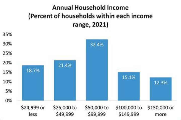 Is 120k a good combined income?