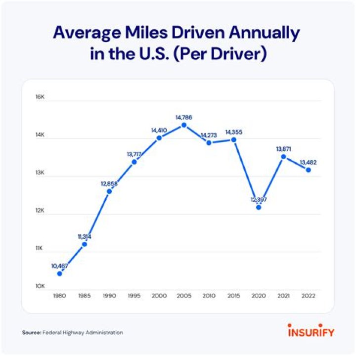 Is 20000 miles a year a lot to drive?
