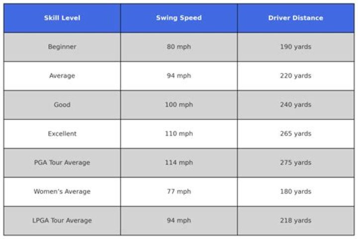 Is 230 yards a good drive?