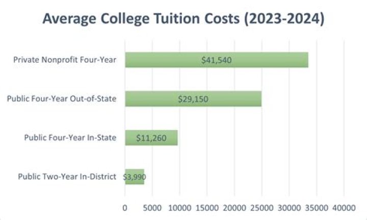 Is 40000 a lot for college tuition?