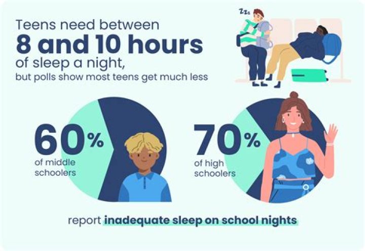 Is 5 hours of sleep enough for a 14 year old?