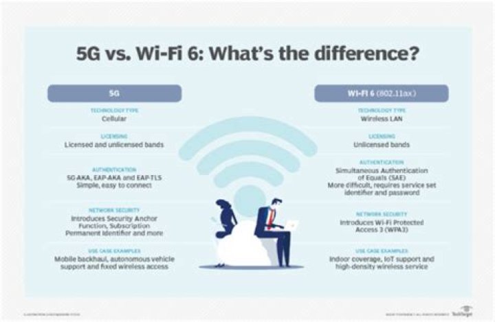 Is 5G safer than public WiFi?